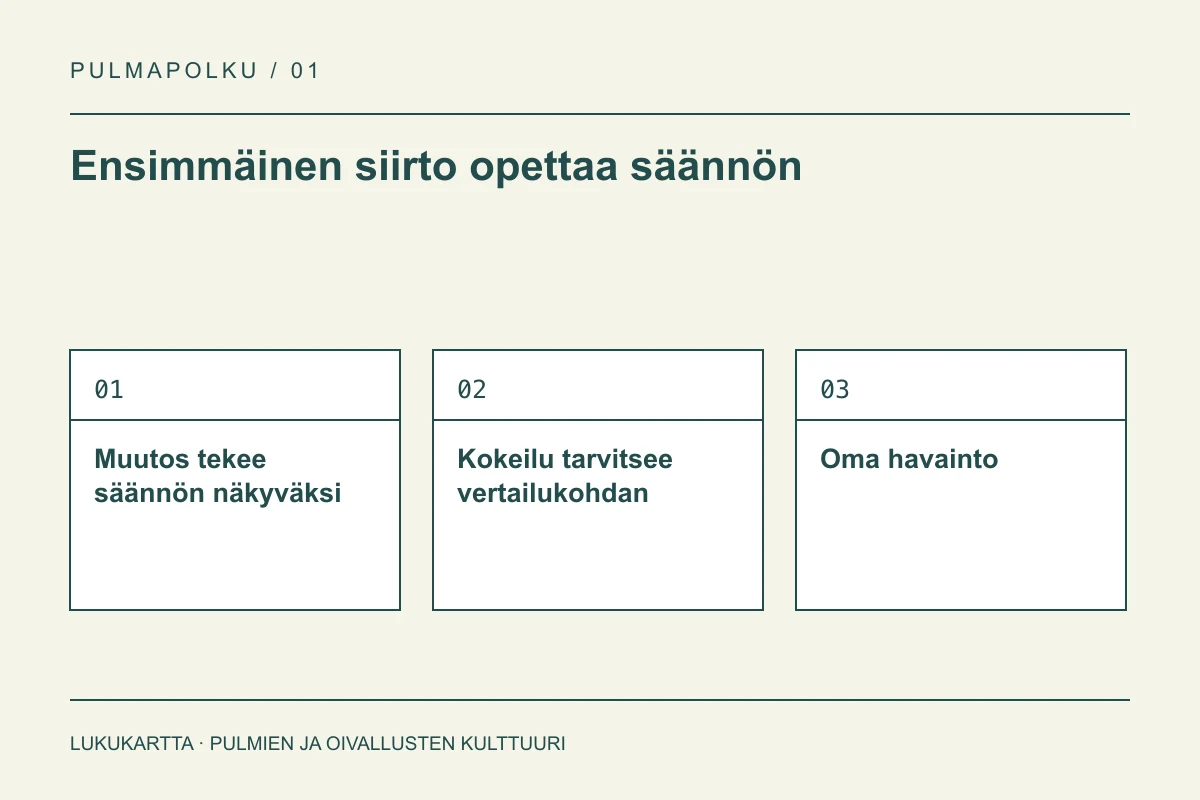 Lukukartta: Ensimmäinen siirto opettaa säännön. Muutos tekee säännön näkyväksi, Kokeilu tarvitsee vertailukohdan, Oma havainto.