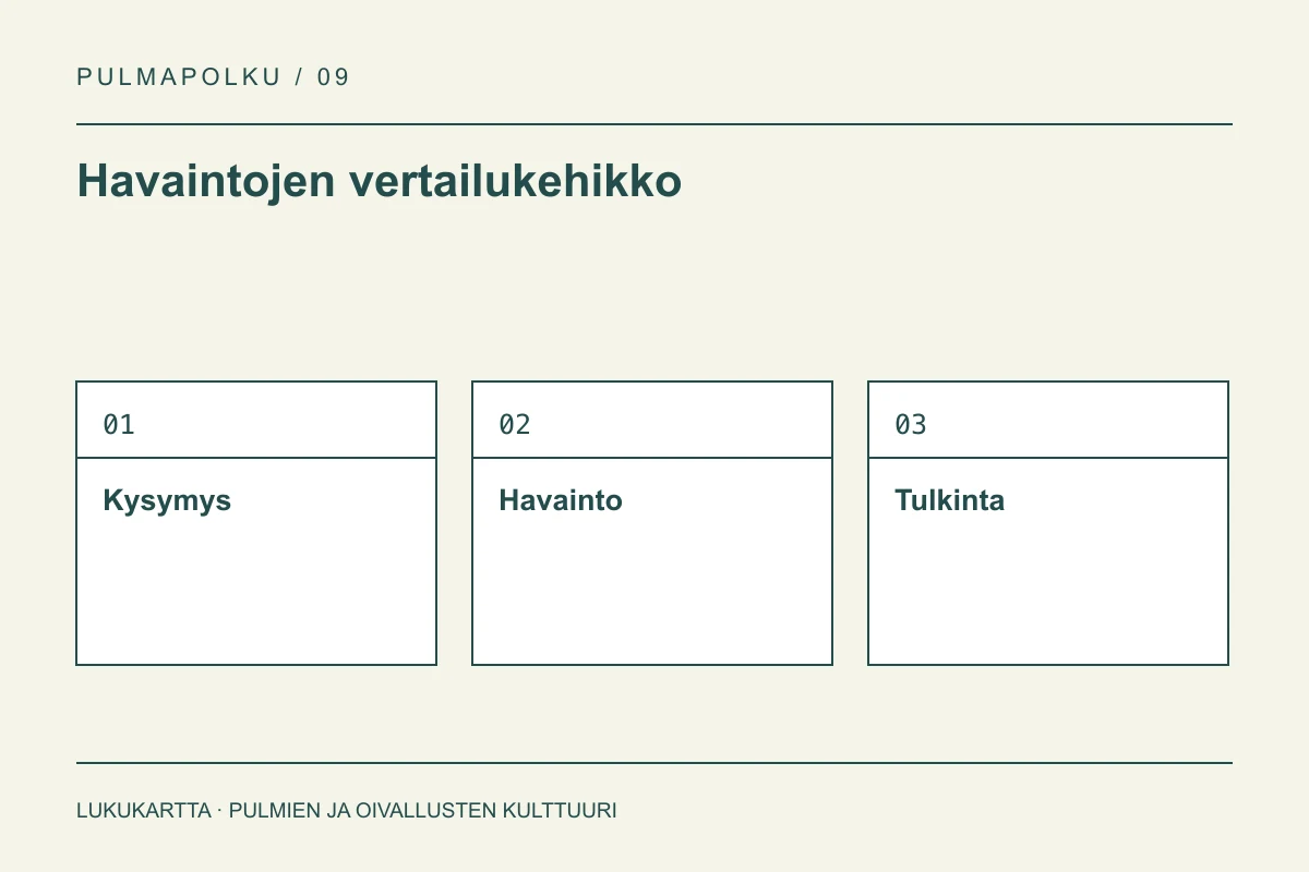 Havaintojen vertailukehikko: Kysymys, Havainto, Tulkinta